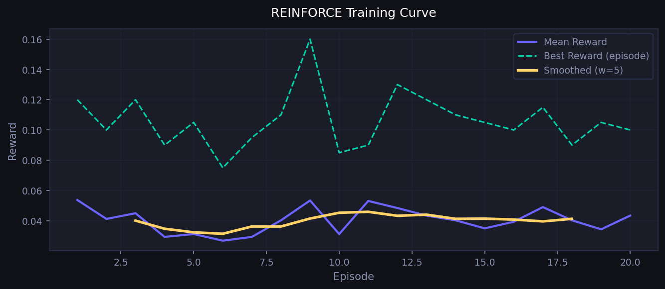 RL Reward Curve